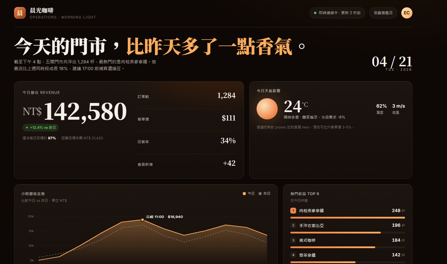 懶得講產出來的結果：配色亂、排版怪