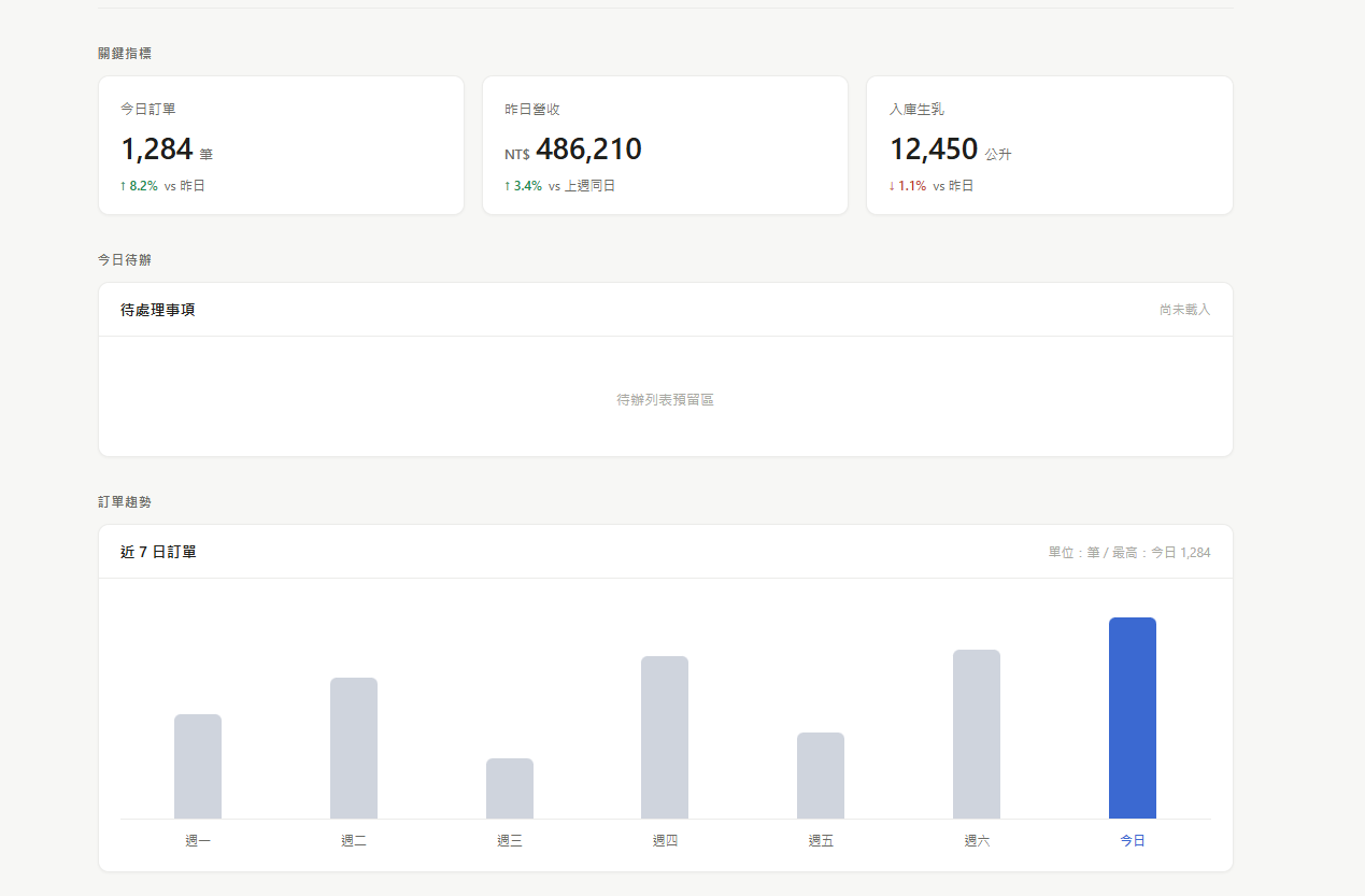 7 日長條圖範例