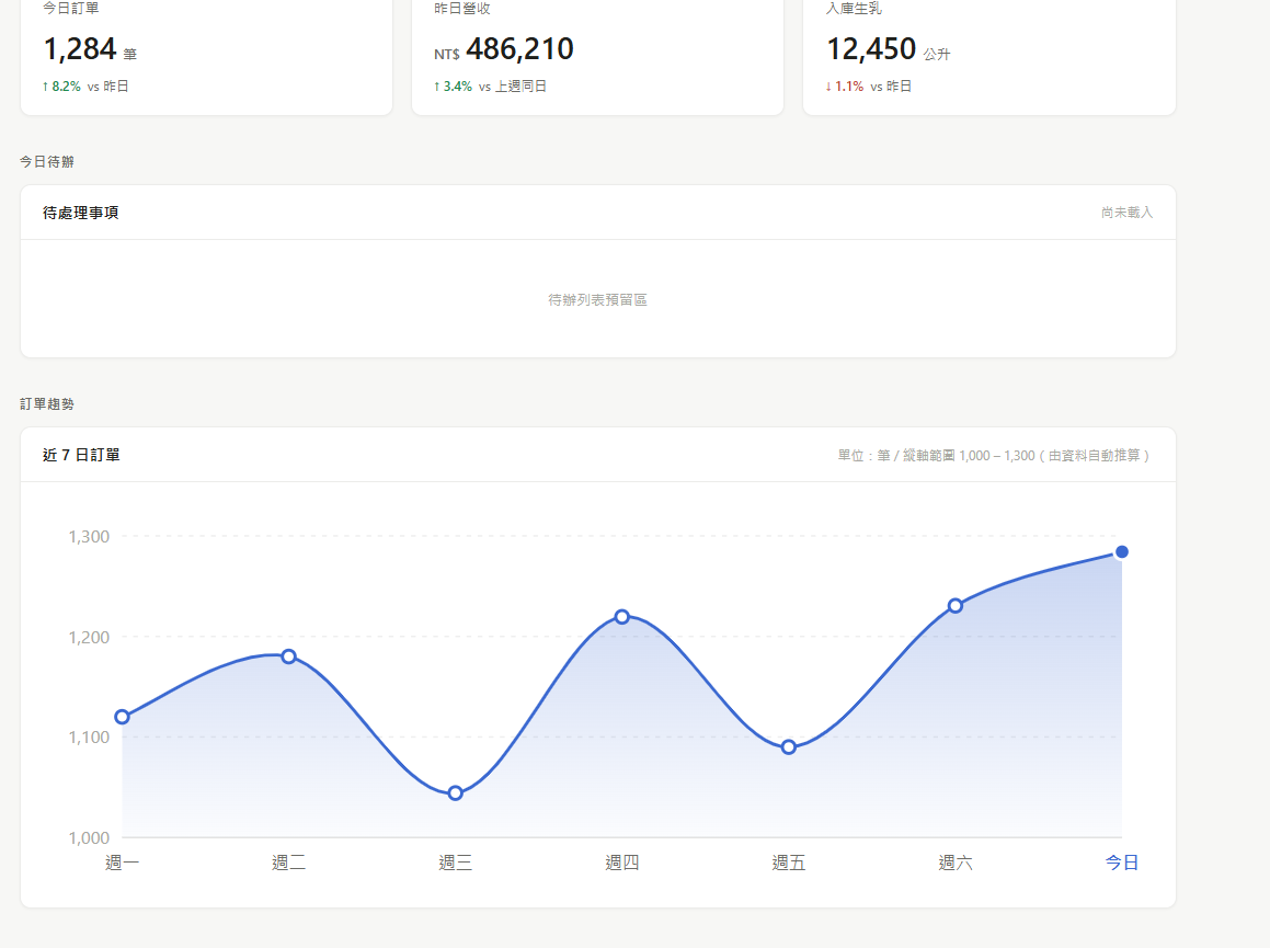 7 日曲線圖範例